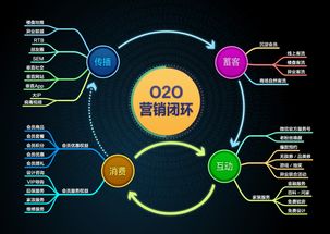 融合互聯網銷售，實現O2O 傳統企業的未來機遇